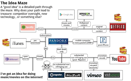 An example idea maze (source: startup.stanford.edu)