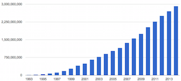 Worldwide internet users, source: http://churchm.ag/numbers-internet-use/