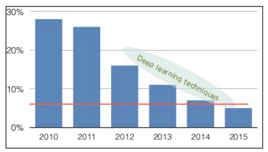 ImageNet challenge error rates, souce: http://www.slideshare.net/nervanasys/sd-meetup-12215 (red line = human performance)