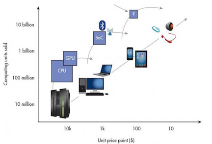 Computer prices have been steadily dropping, souce: https://medium.com/@magicsilicon/computing-transitions-22c07b9c457a#.j4cm9m6qu\