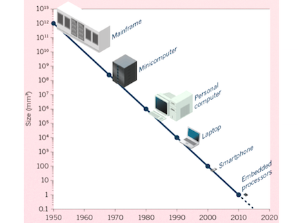 Computers are getting steadily smaller, source: http://www.nature.com/news/the-chips-are-down-for-moore-s-law-1.19338