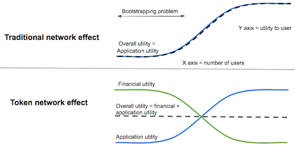 Tokens help overcome the bootstrap problem by adding financial utility when application utility is low
